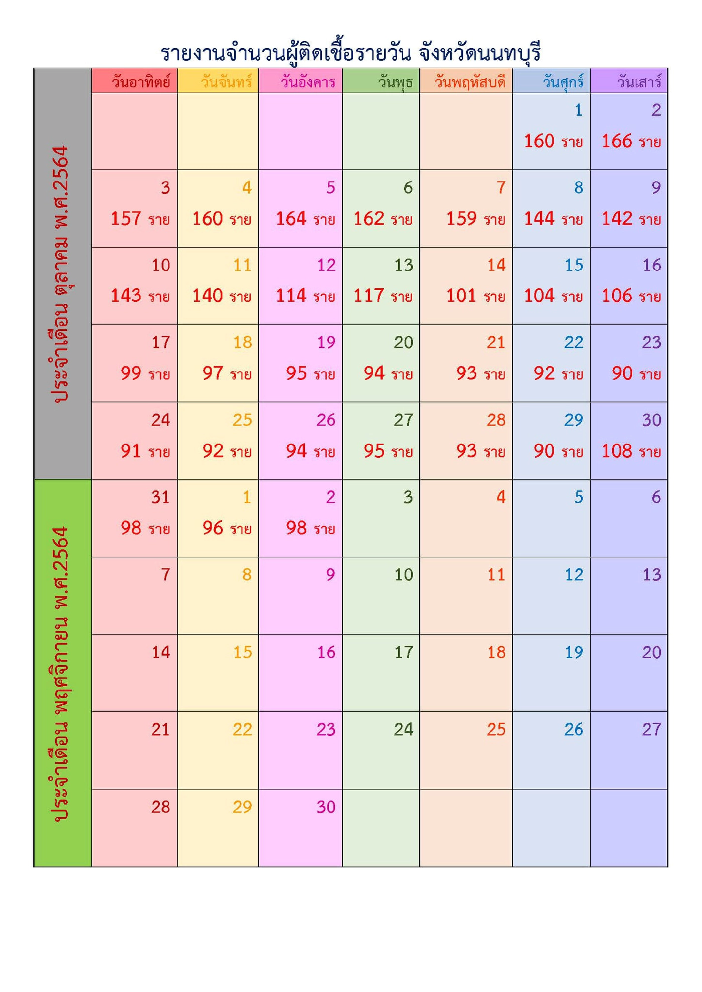 นนทบุรี รายงานสรุปยอดผู้ป่วยยืนยันโควิด-19 ติดเชื้อ 98 ราย