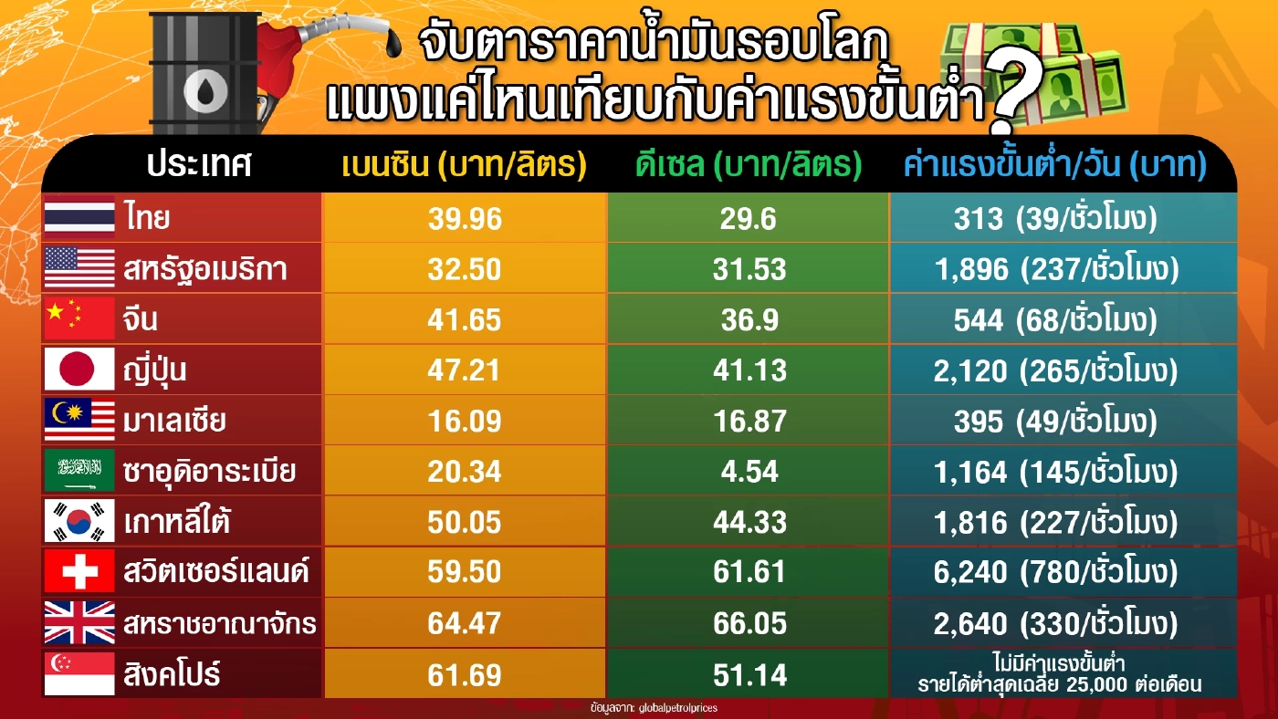 ราคาน้ำมันไทย แพงไปหรือรายได้ไม่สอดคล้อง?