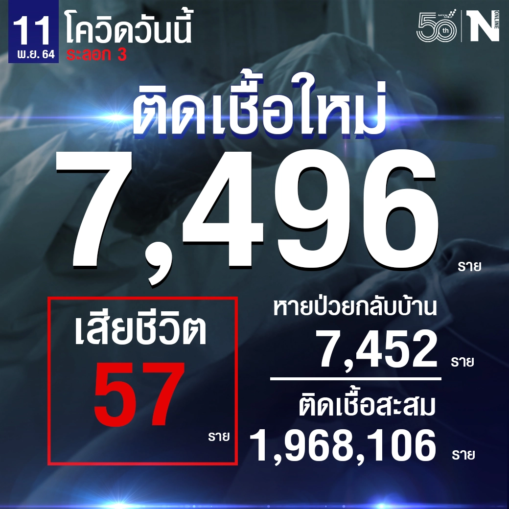 ศบค.เผย ยอดผู้ติดเชื้อวันนี้ 7,496 หายป่วย 7,452 รักษา 96,450 เสียชีวิต 57 ราย