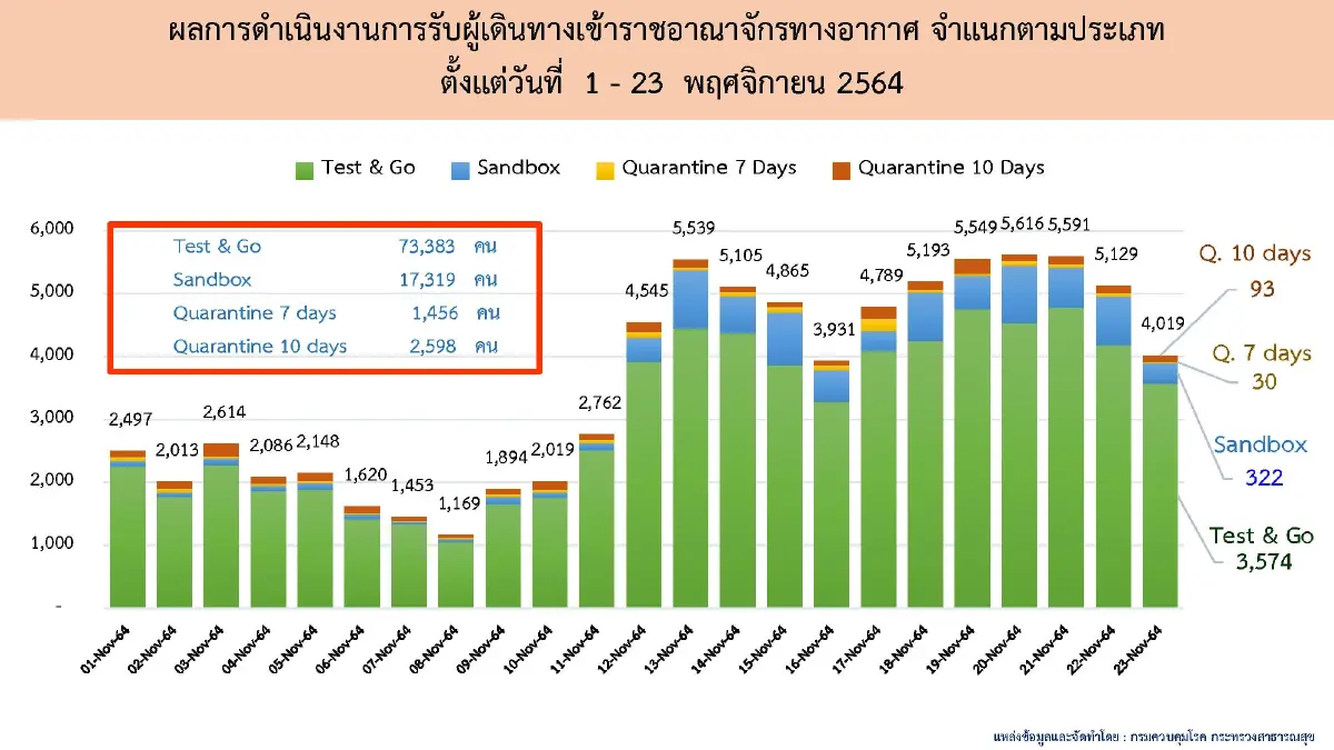 ลุ้น 26 พ.ย. ศบค. ผ่อนคลายสถานบันเทิง ปรับพื้นที่สี