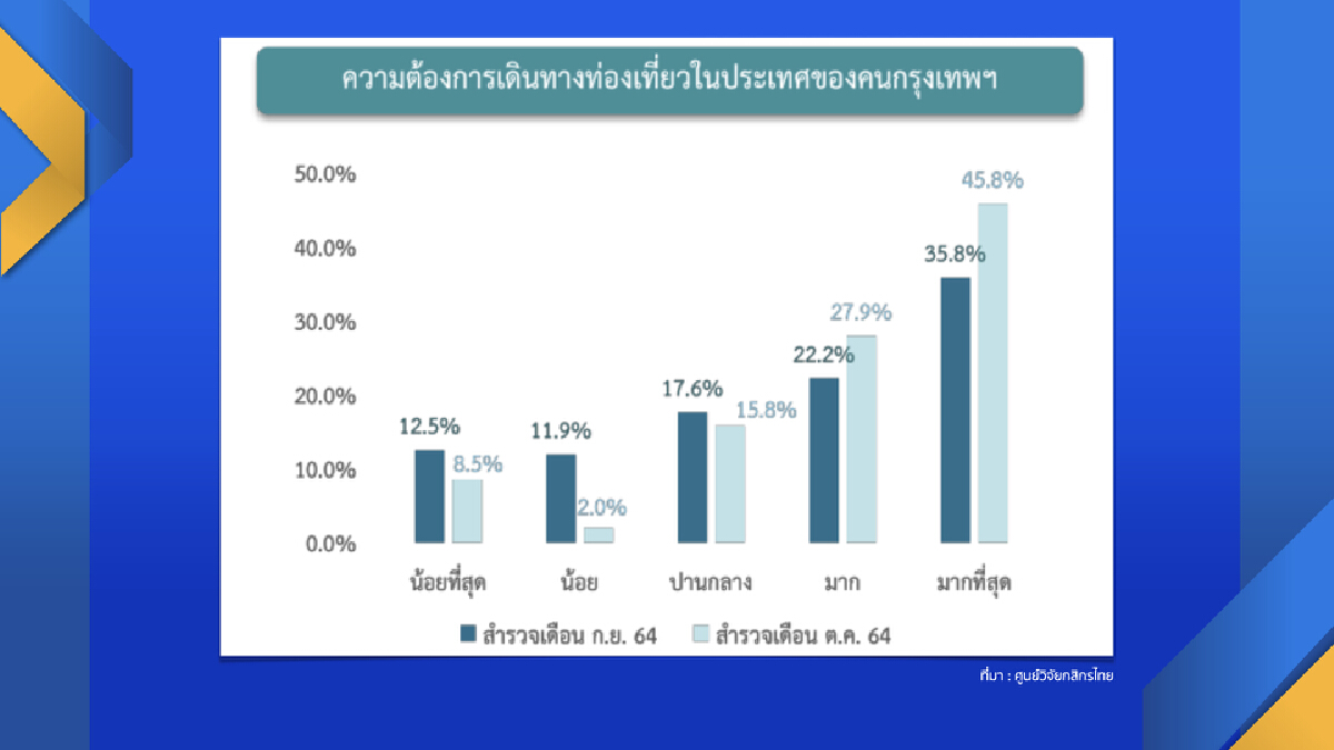 กสิกรคาดคนไทยใช้จ่าย ‘ท่องเที่ยว‘ 2.9 แสนล้าน