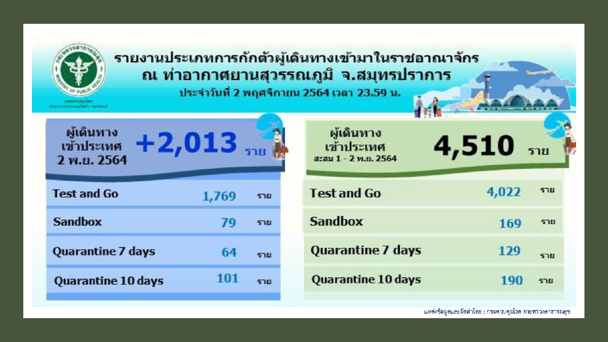 ศบค.เผย เฝ้าระวัง เชียงใหม่ พบเชื้อระบาดสูง เข้ม งดดื่มแอลกอฮอล์ในร้าน