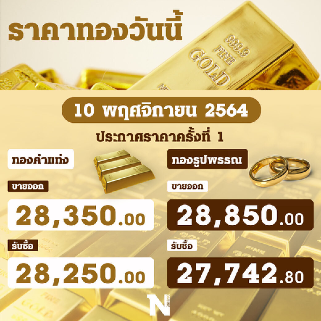 ราคาทองวันนี้ รูปพรรณ แตะระดับราคา 28,850 บาท
