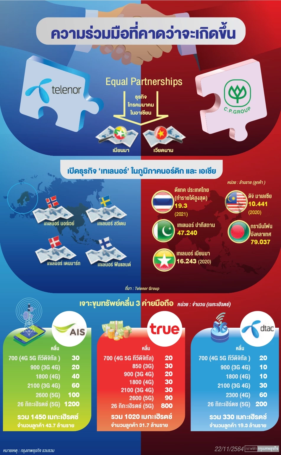 กราฟิก : กรุงเทพธุรกิจ