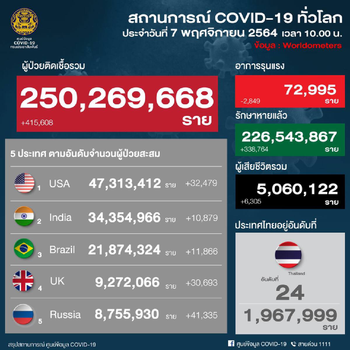 ศบค. เผย นักท่องเที่ยวสหรัฐอเมริกา เดินทางเข้าไทยสูงสุด กว่า 2.4 พันราย