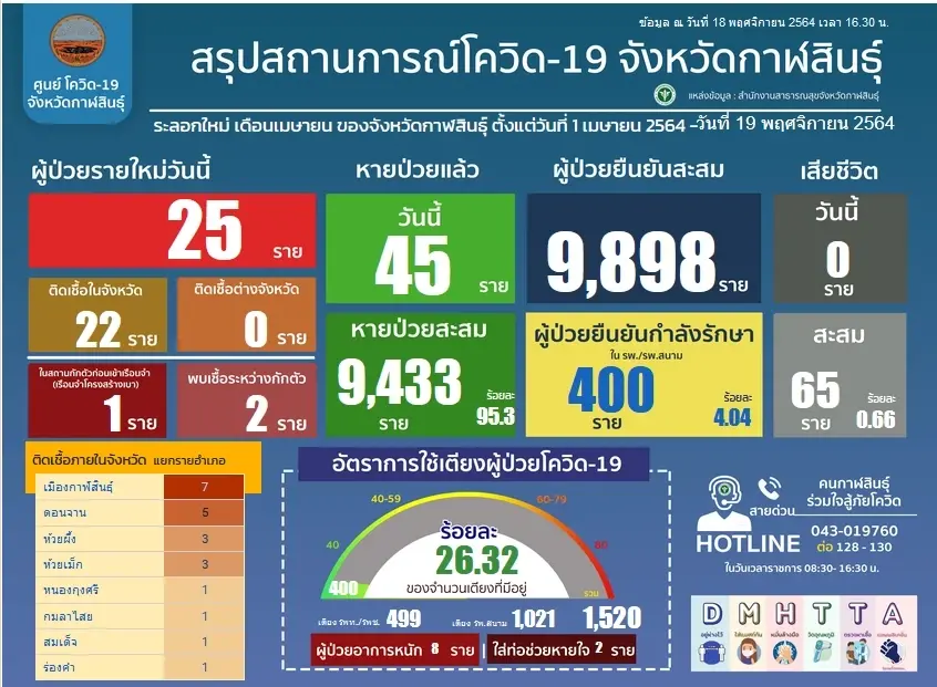 กาฬสินธุ์งานเข้าพบนักเรียนติดโควิด เร่งสอบสวนโรค