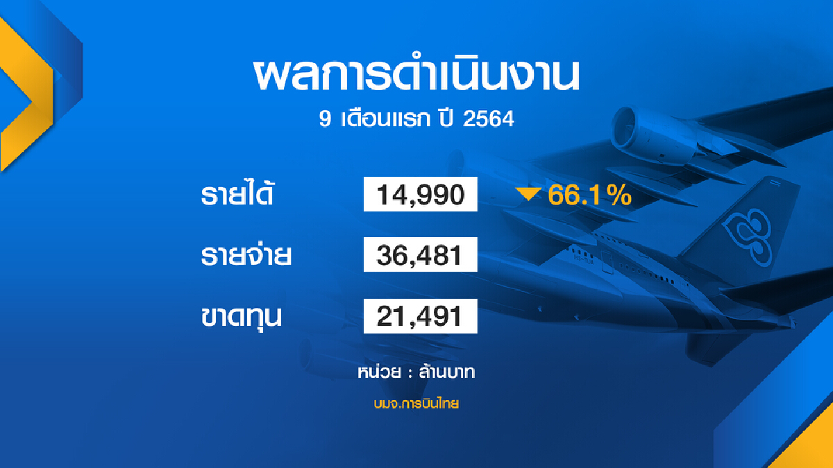 การบินไทยยังรอคลังเคาะ แผน อุ้มธุรกิจ