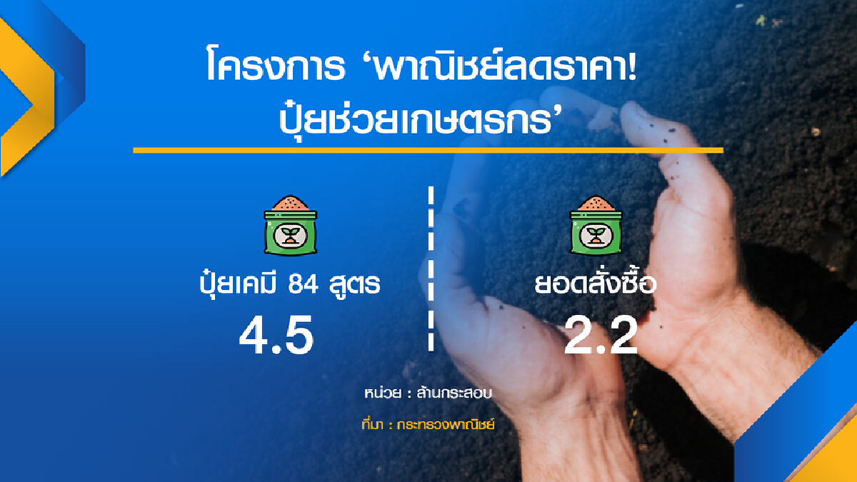 รัฐเร่งแก้ ‘ปุ๋ยแพง‘ ลดต้นทุนการผลิตเกษตรกร