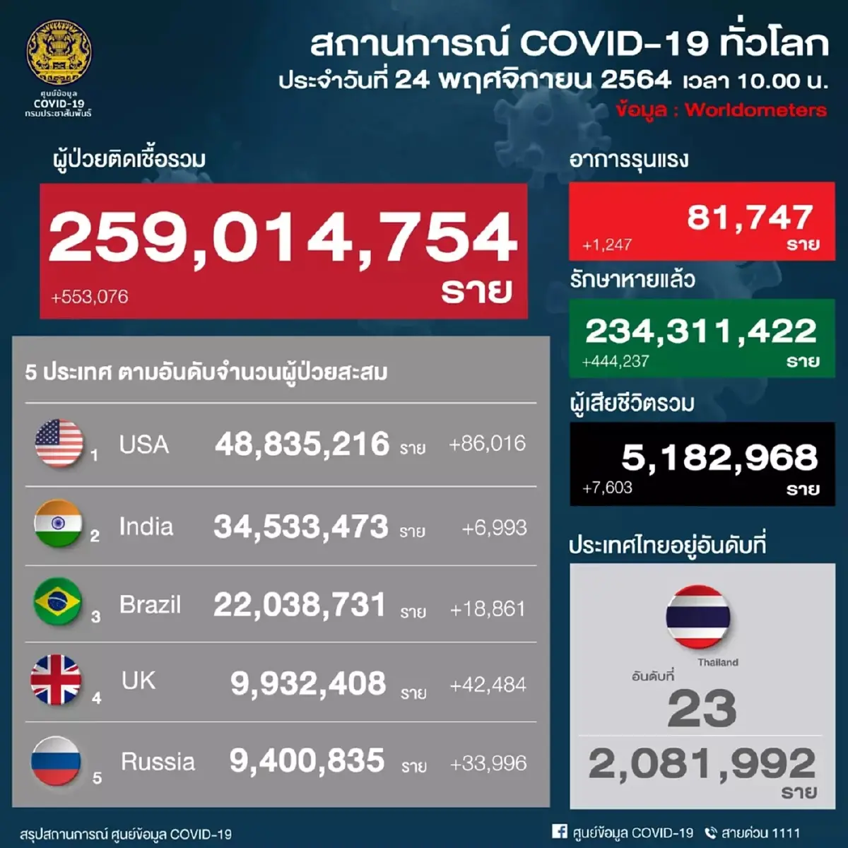 อัปเดตยอดผู้ติดเชื้อ 10 จังหวัดติดเชื้อสูงสุดในวันนี้ กทม.ยืนหนึ่ง 734 ราย