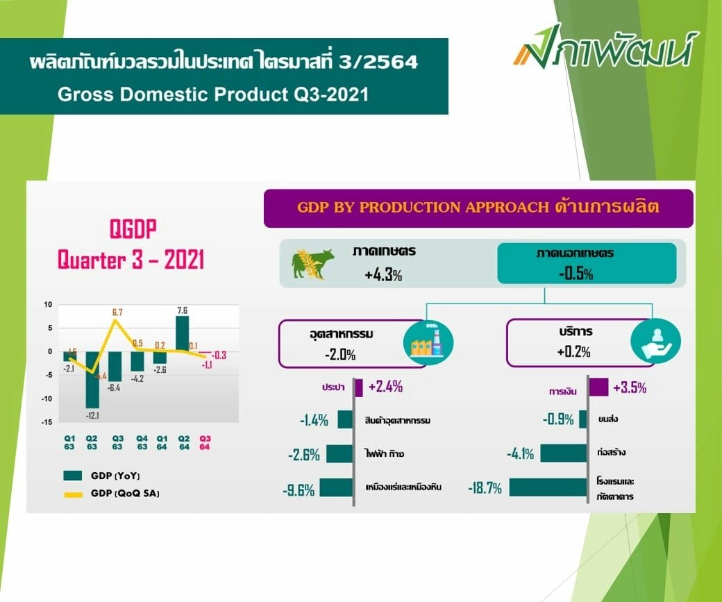 สภาพัฒน์ เผย จีดีพีไตรมาส 3 ติดลบ 0.3% แต่รวมทั้ง 9 เดือนยังขยายตัวอยู่ที่ 1.3 %