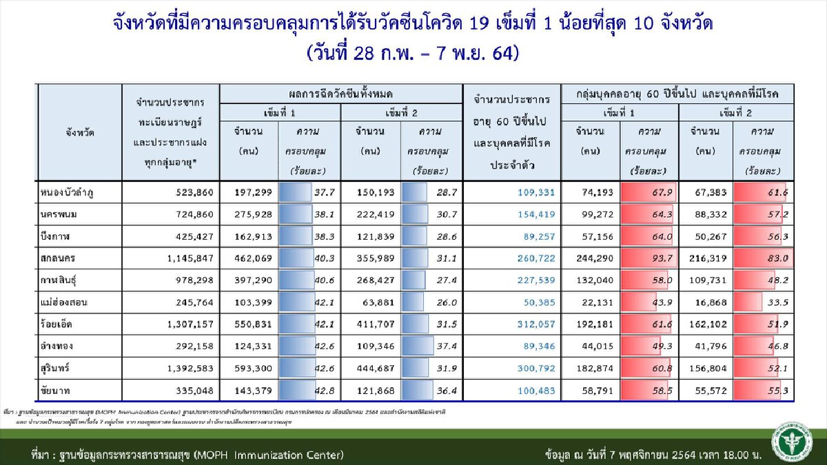 หนองบัวลำภู ฉีดวัคซีนน้อยสุดของประเทศ เข็มแรกครอบคลุมเพียง 37.7 %