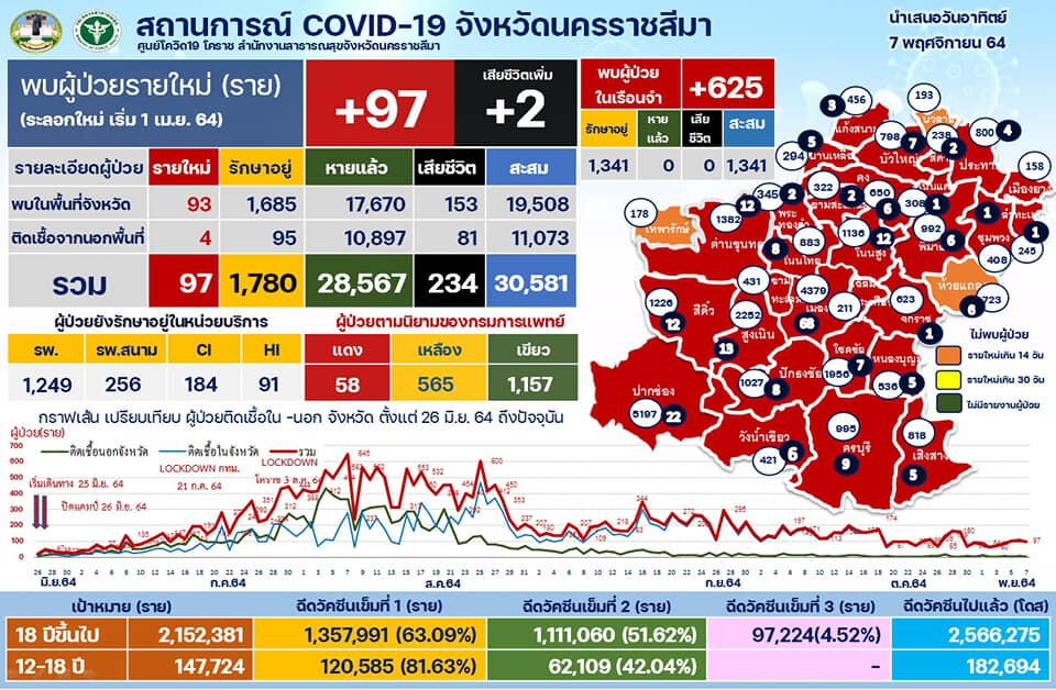 โคราชจ่อบังคับกฎหมายกลุ่มเสี่ยงไม่ให้ความร่วมมือ