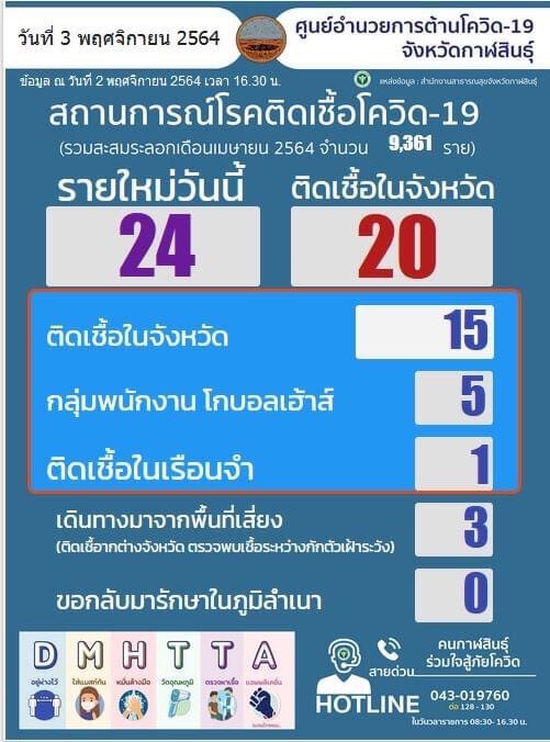 คลัสเตอร์โกลบอลเฮ้าส์ติดเชื้อเพิ่มอีก 7  คน ยอดทะลุ 229 ราย