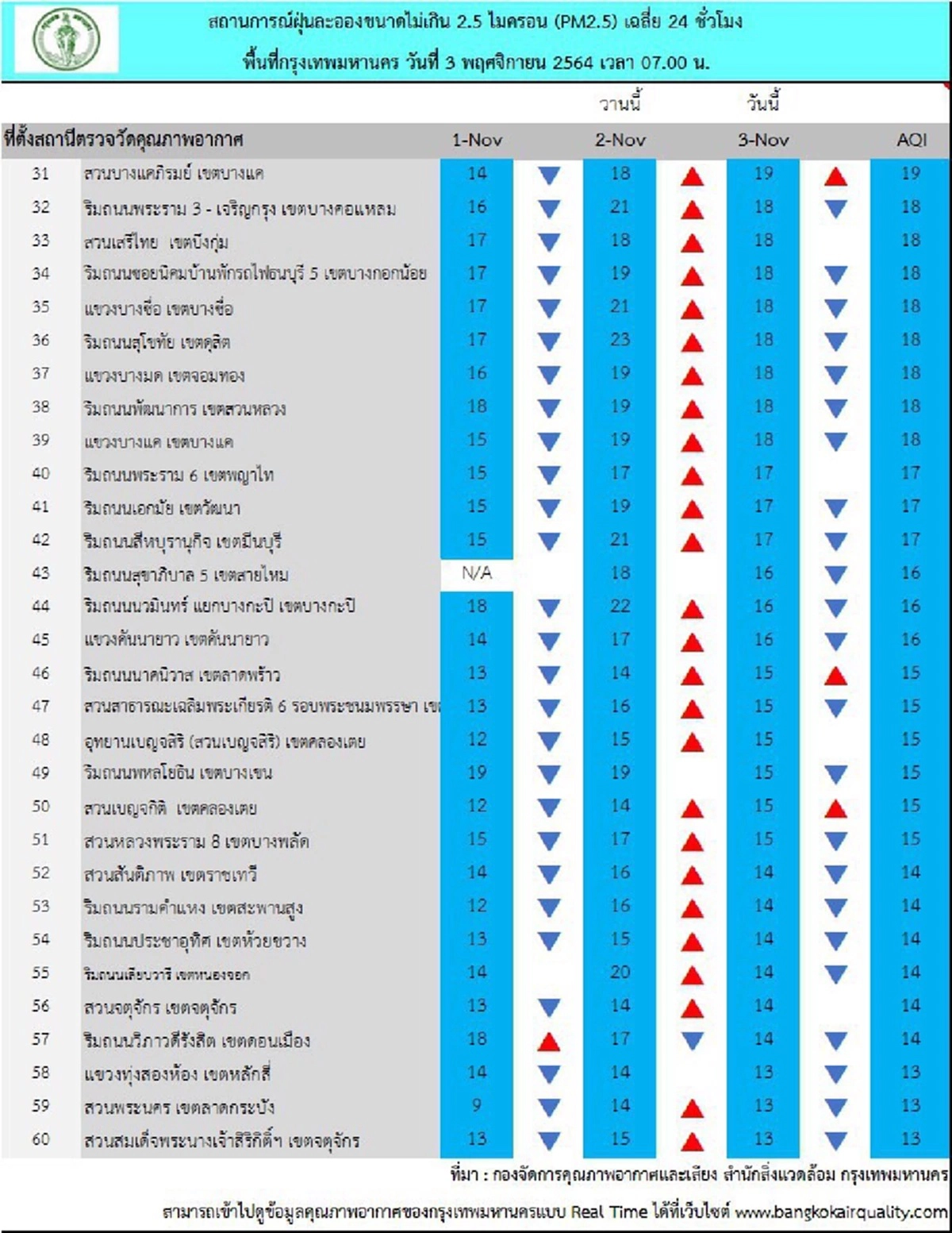 ผู้ว่าฯ กทม.ห่วงคนกรุง เตรียมรับมือฝุ่น PM 2.5 ในช่วงธ.ค.-ก.พ. 65