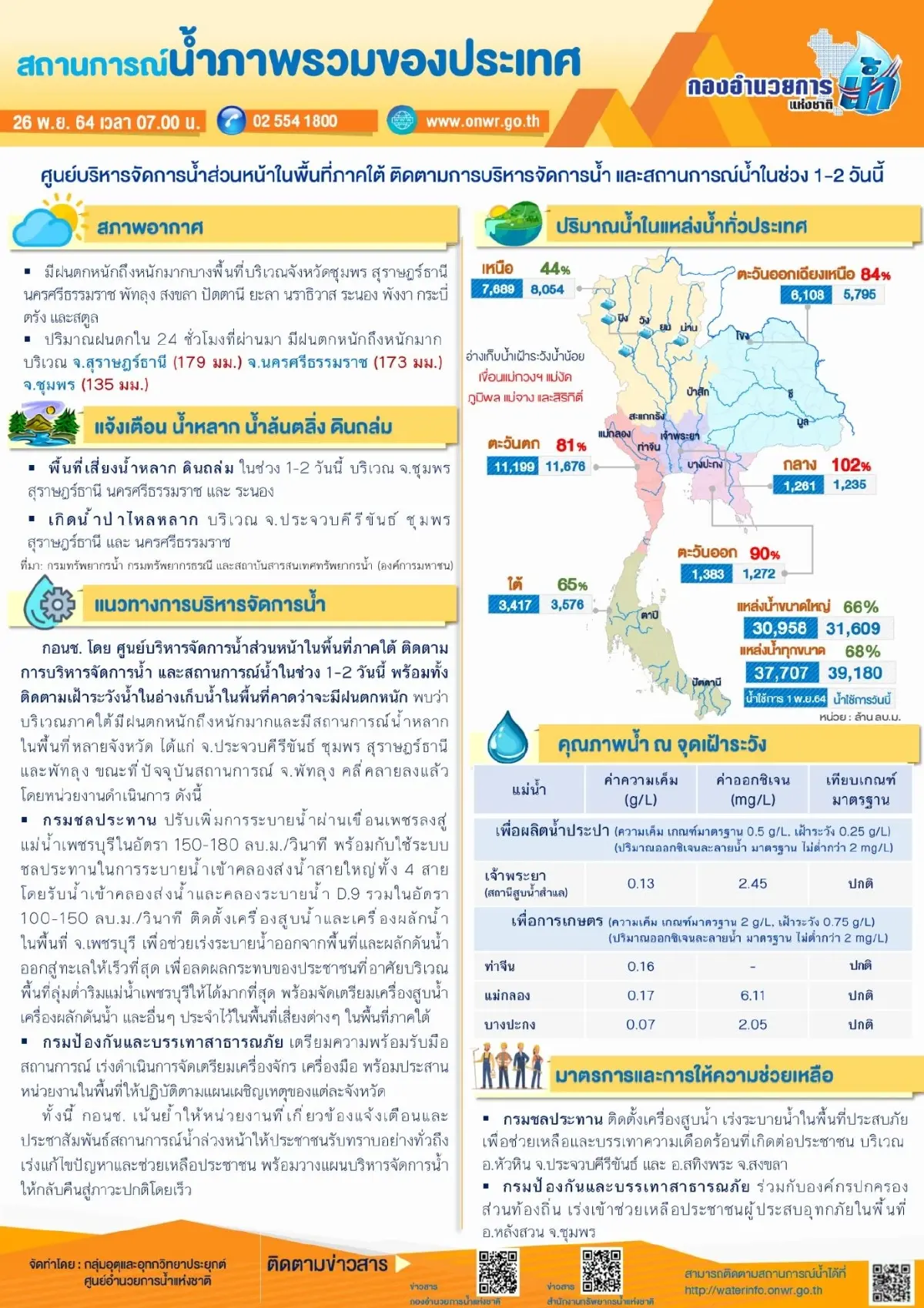 สำนักงานทรัพยากรน้ำฯ สรุปภาพรวมสถานการณ์น้ำทั่วประเทศ จับตาน้ำท่วมใต้