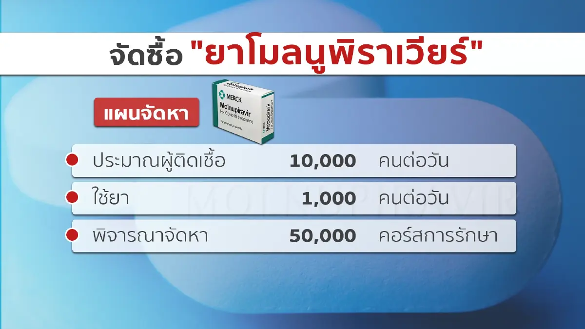 สธ. จัดซื้อยาโมลนูพิราเวียร์ 5 หมื่นคอร์สการรักษา