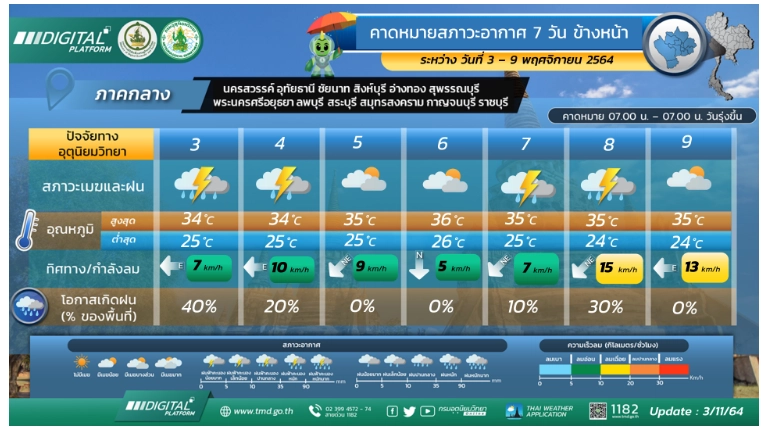พยากรณ์อากาศ 7 วันข้างหน้า ภาคใต้ฝนตกหนัก กทม.มีฝน 20% ฝนฟ้าคะนองทั่วไทย