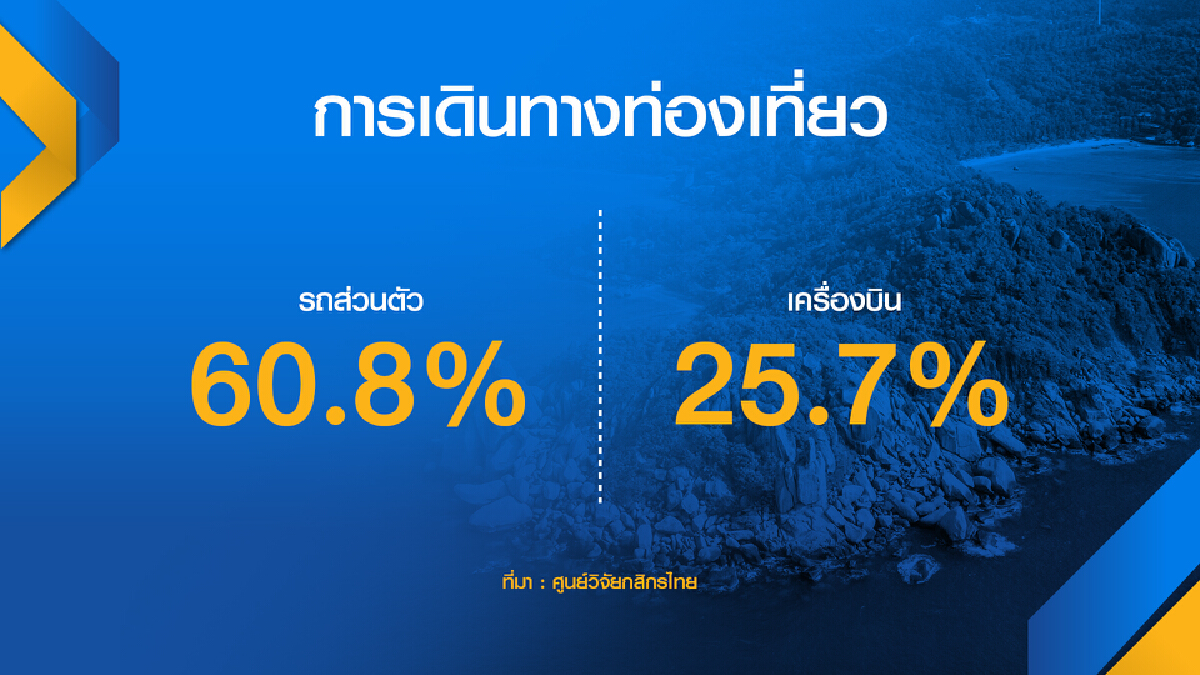 กสิกรคาดคนไทยใช้จ่าย ‘ท่องเที่ยว‘ 2.9 แสนล้าน