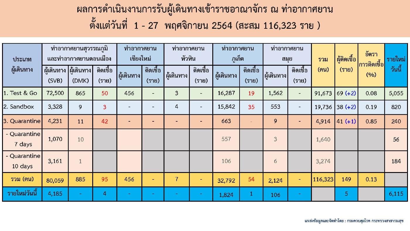 ศบค. เผย ฉีดวัคซีนเข็ม 2 แล้ว ร้อยละ 56.9 ตะลึง! ภูเก็ต ผู้ติดเชื้อติดท็อป 10