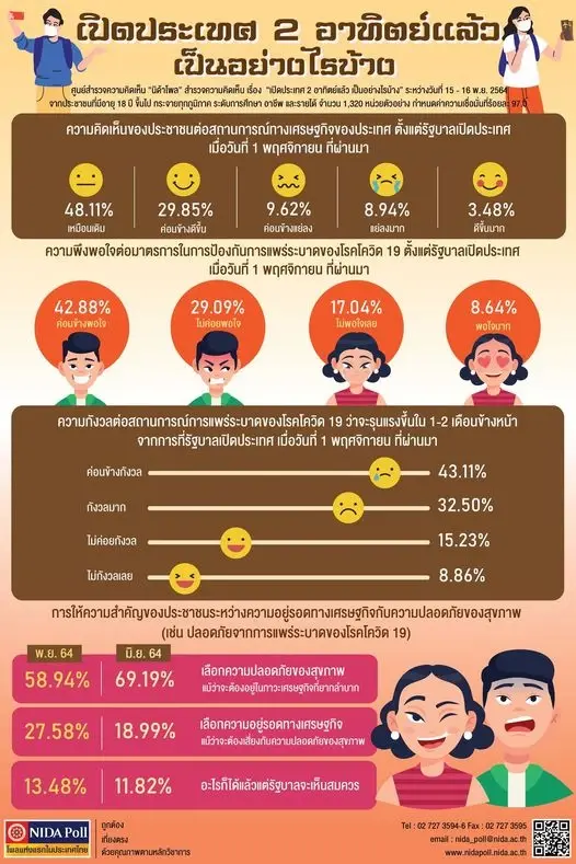 หลังเปิดประเทศ ประชาชนยังกังวลต่อสถานการณ์โควิด-19