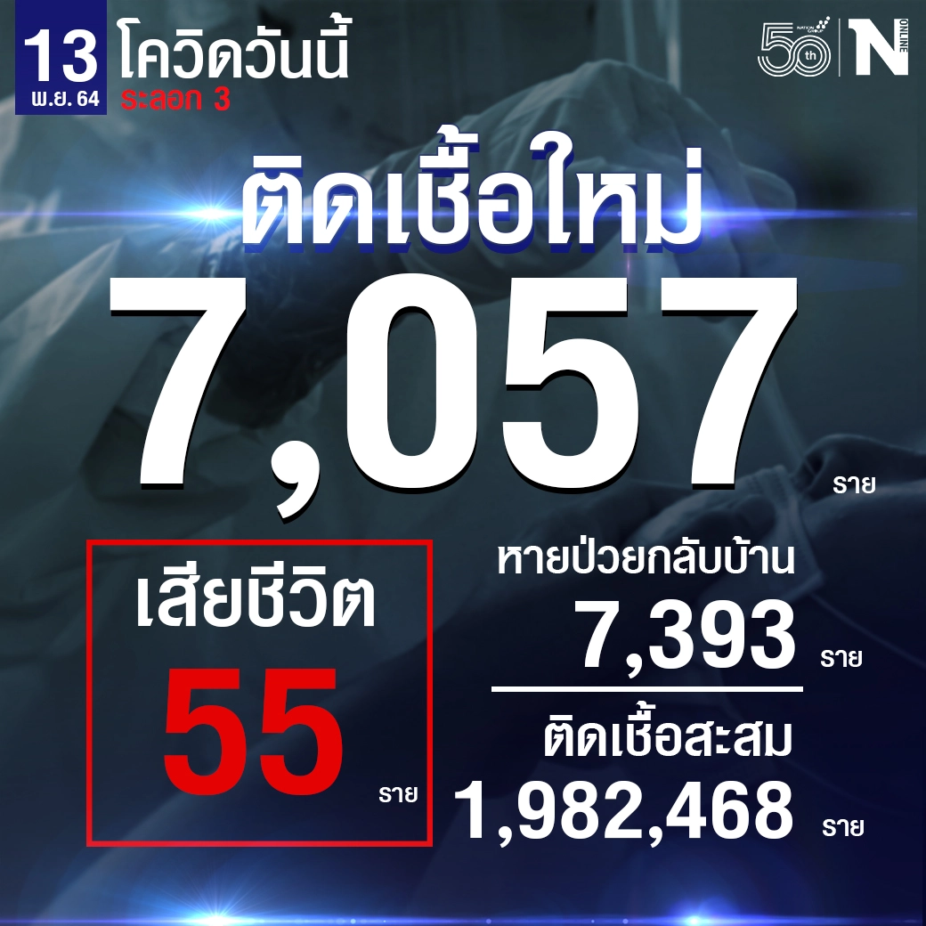สถานการณ์โควิดประจำวันที่ 13 พ.ย.2564