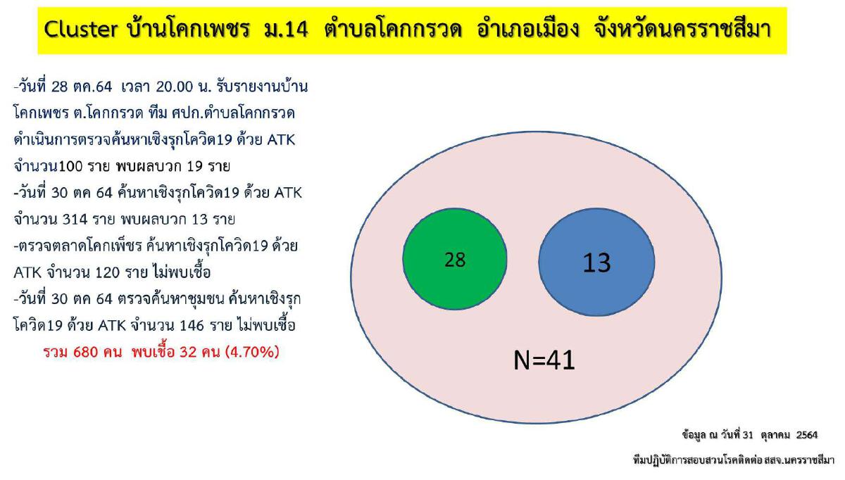 โคราช เร่งสกัด  5 คลัสเตอร์โควิดติดเชื้อเพิ่ม