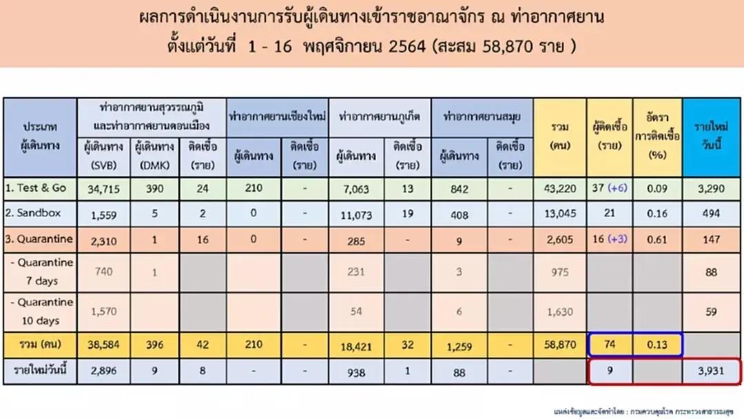ผอ.สำนักสื่อสารความเสี่ยงฯ เผย มีคนไทยราว 11 ล้านคน ไม่ได้ฉีดวัคซีนโควิด-19