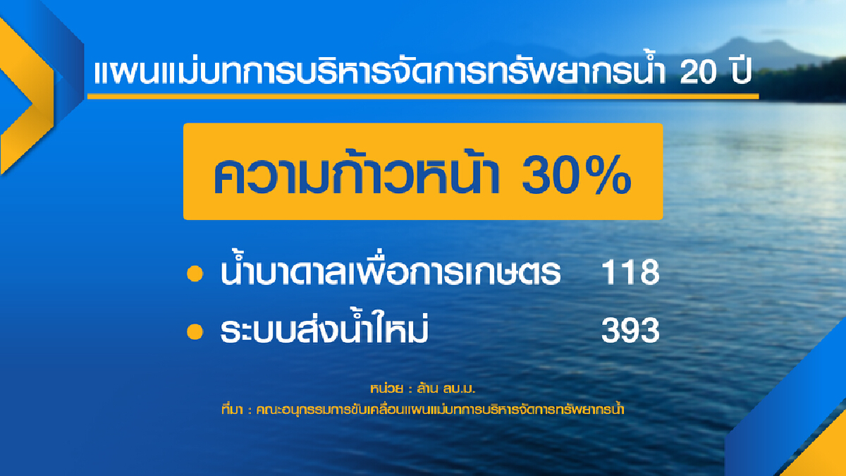 รัฐเร่งทบทวนแผนแม่บทน้ำ แก้ปม ‘ท่วม-แล้ง‘