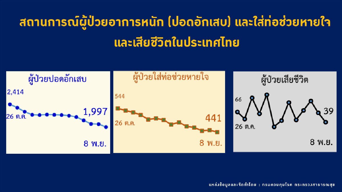 หนองบัวลำภู ฉีดวัคซีนน้อยสุดของประเทศ เข็มแรกครอบคลุมเพียง 37.7 %