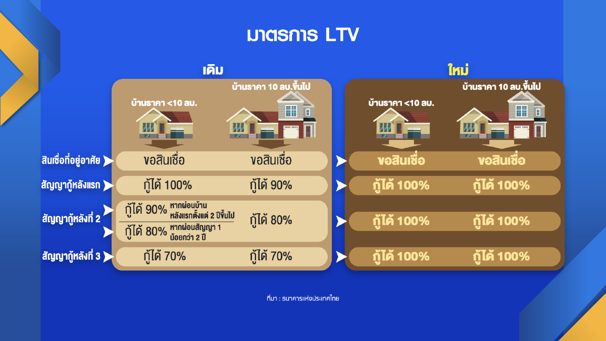 เสนาฯคาดอสังหาฯโต 10% หลังปลดล็อก LTV  เปิดให้ยื่นกู้ได้ 100%