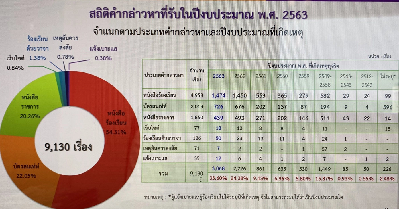 ป.ป.ช.เผยสถิติคดีผลงานปราบโกง ปี 2561-2564