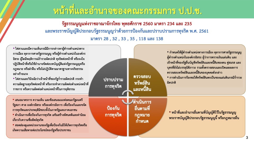 ป.ป.ช. รายงานผลการดำเนินงานต่อวุฒิสภา