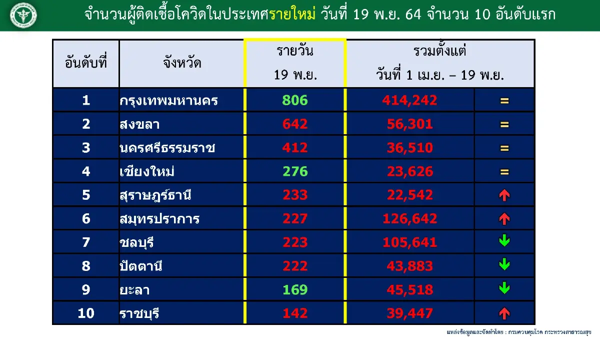 ศบค. แนะ ลอยกระทงออนไลน์ แจงเลื่อนเปิดสถานบันเทิง เพื่อความรอบคอบ