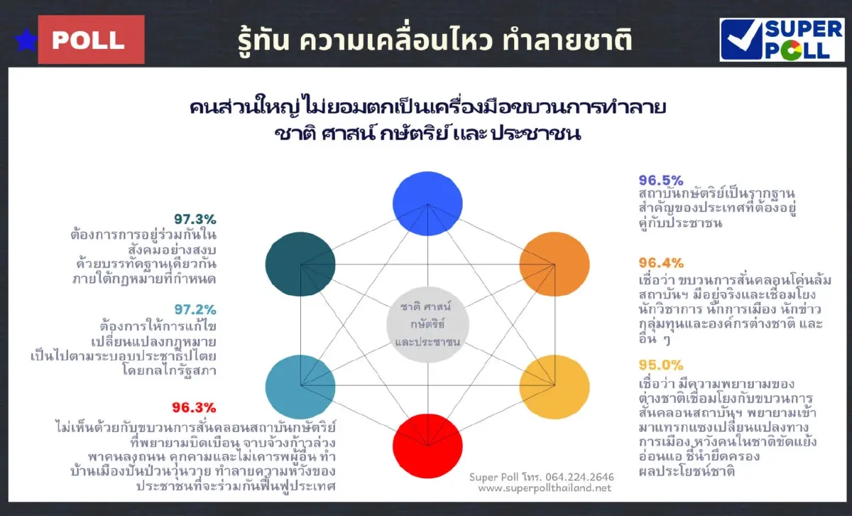 ซูเปอร์โพลเผยคนไทย96%เชื่อ มี"ขบวนการโค่นล้มสถาบันฯ"