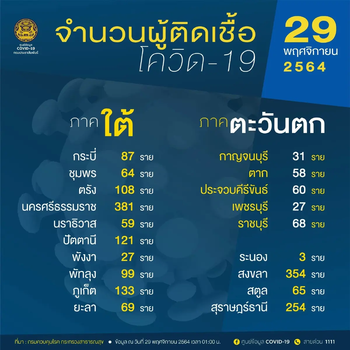 10 จังหวัดติดเชื้อสูงสุด กทม. 605 ราย สั่งเฝ้าระวัง นครศรีฯ ยอดยังพุ่ง