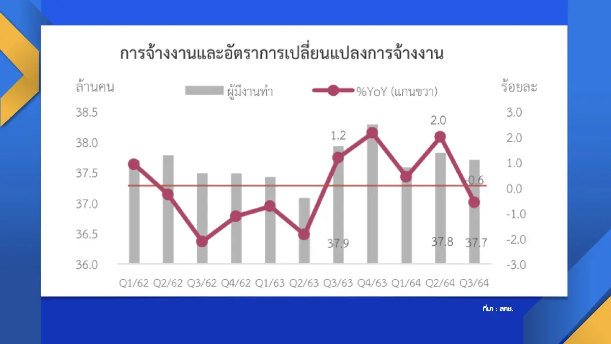 สศช.ชี้ ‘ว่างงาน‘ 8.7 แสนคน สูงสุดตั้งแต่ปี 51