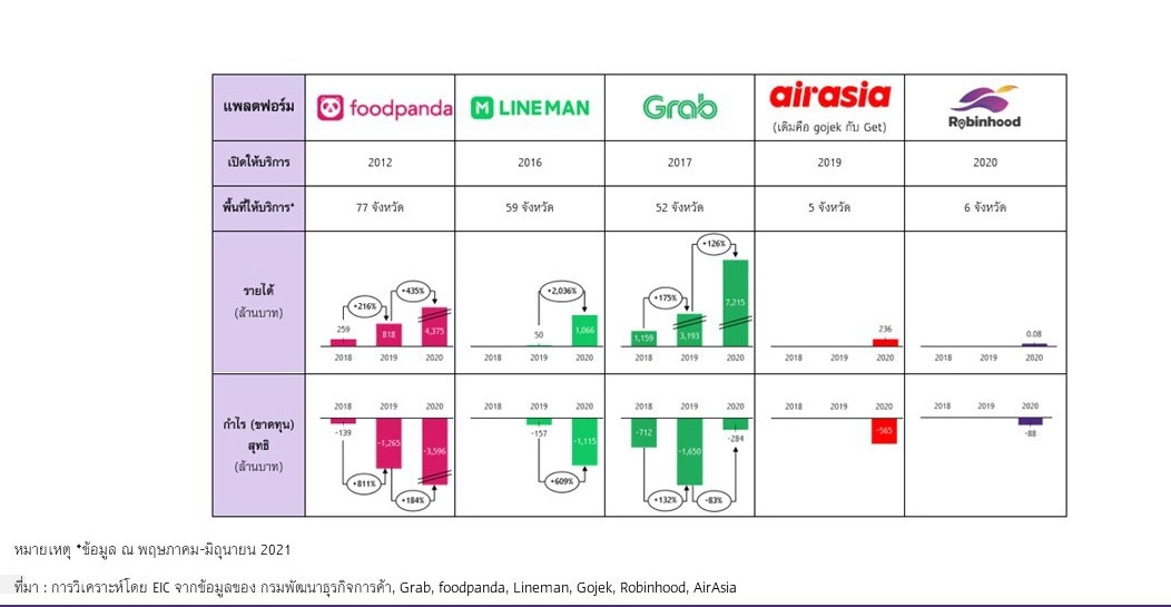 แพลตฟอร์ม ฟู้ด เดลิเวอรี่ หลักๆ ที่มีในไทย