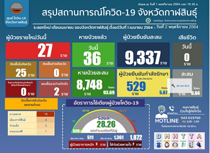 คลัสเตอร์โกลบอลเฮ้าส์เริ่มคลี่คลาย เฝ้าระวังกลุ่มเสี่ยงสูงกว่า 500 คน