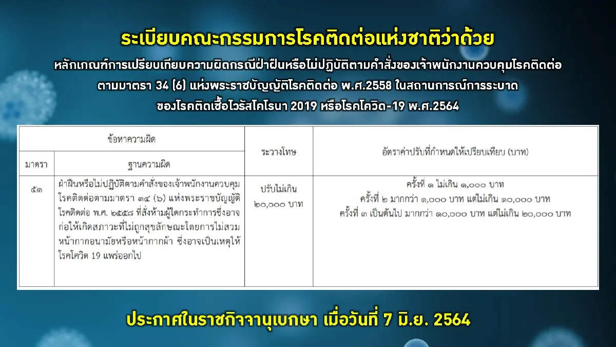 จับตา 5 จว.มีผู้ติดเชื้อแนวโน้มสูงขึ้น พบ 20 วัน นักท่องเที่ยวติดเชื้อ 112 ราย