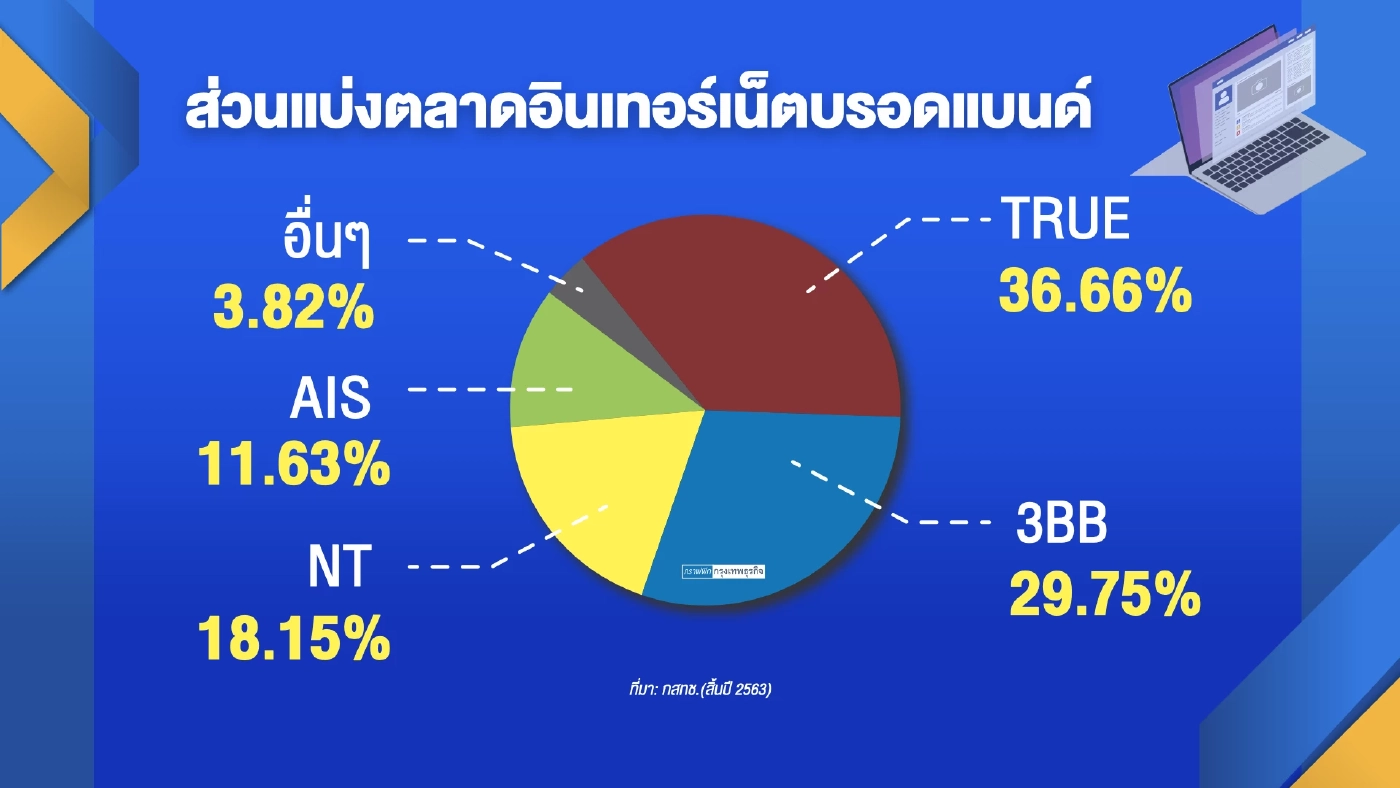 กสทช.ตรวจสอบการควบรวมกิจการ ‘ทรู-ดีแทค‘