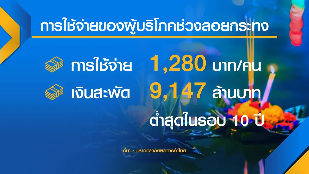 ลอยกระทงสุดเหงา! ยอดขายวูบ 50% ส่วนราคาอุปกรณ์ต่างๆ ราคาไม่ปรับเพิ่มมากนัก