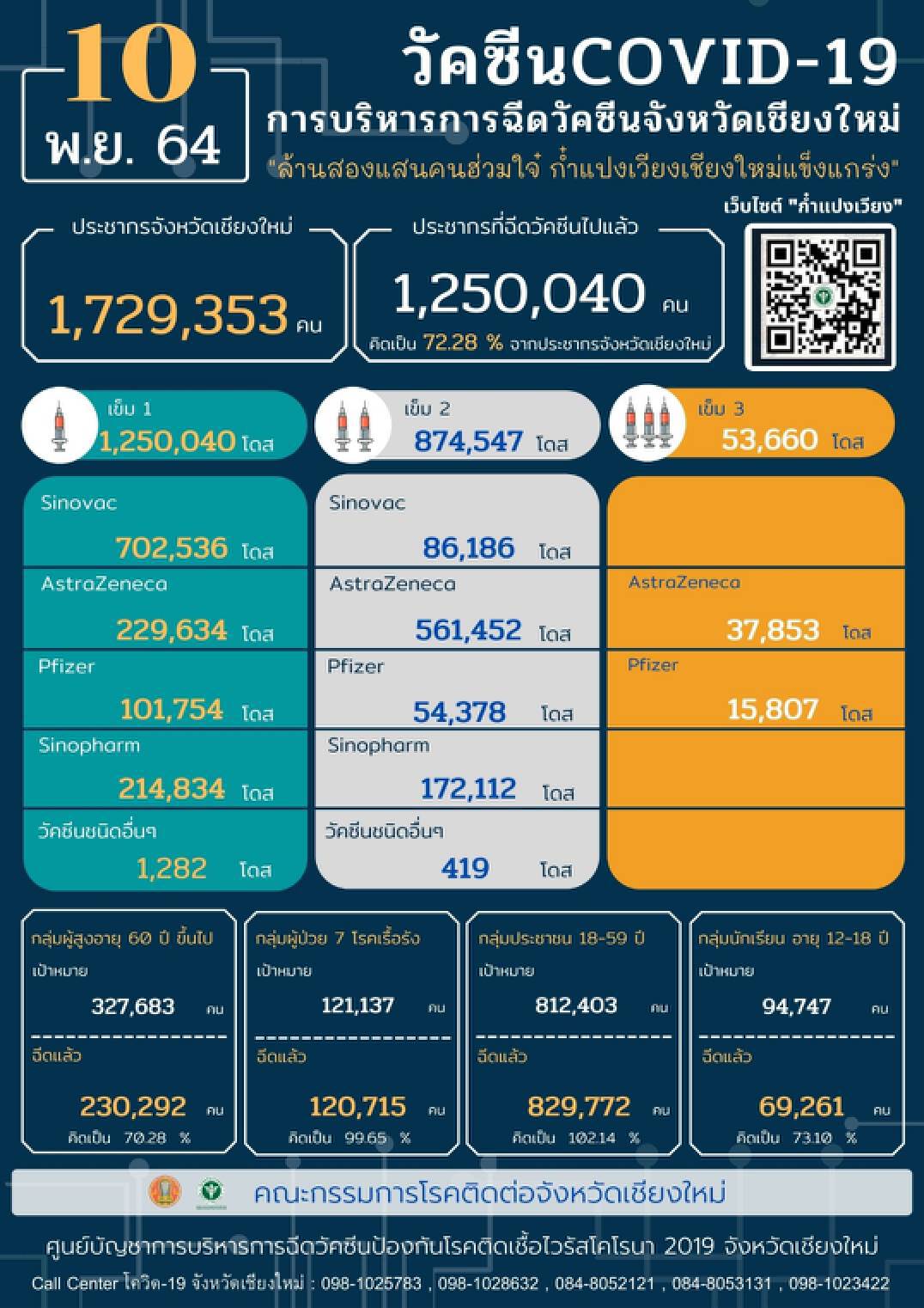 โควิดเชียงใหม่ยังอ่วม-พบผู้ติดเชื้อรายใหม่392คน