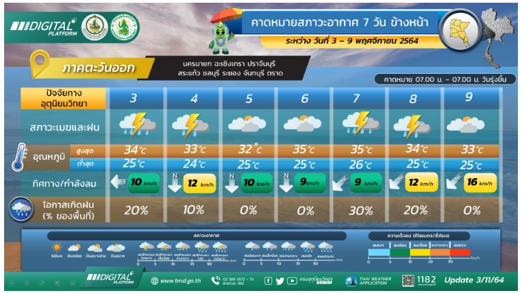 พยากรณ์อากาศ 7 วันข้างหน้า ภาคใต้ฝนตกหนัก กทม.มีฝน 20% ฝนฟ้าคะนองทั่วไทย
