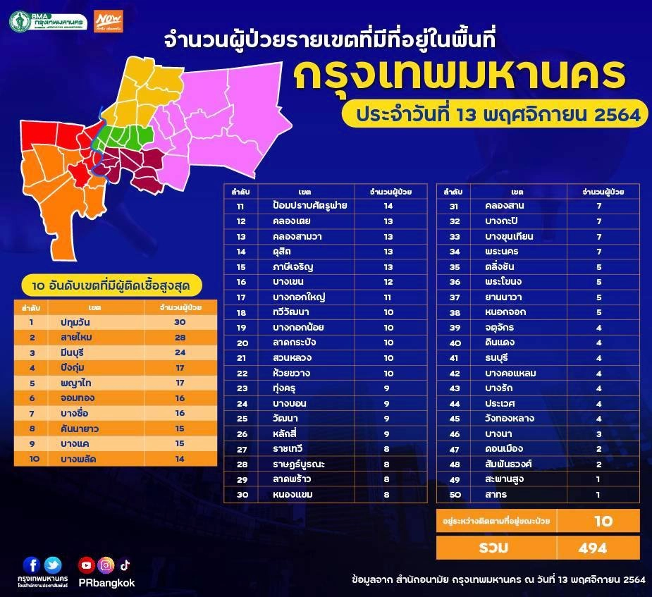 เปิด 10 อันดับในกทม.ติดโควิด-19 สูงสุดวันนี้ เขตปทุมวันครองแชมป์