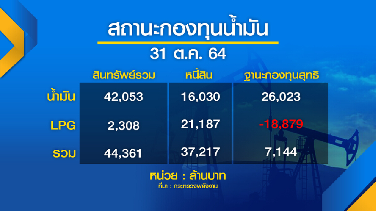 นายกฯนั่งหัวโต๊ะถกแก้น้ำมันแพง คาดเคาะกู้ 2 หมื่นล้านอุ้มดีเซล