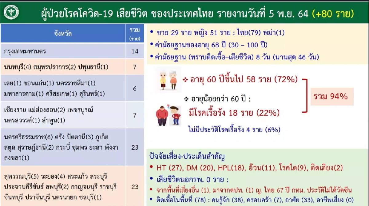 เลขาฯแพทยสภา เร่งตามหากลุ่มเสี่ยง 5.3 ล้านคนที่ยังไม่รับฉีดวัคซีน