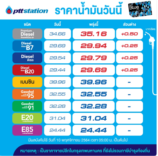 แวะปั๊มด่วน! พรุ่งนี้โออาร์และบางจากขึ้นราคาน้ำมันดีเซลทุกชนิด 25-50 สต.