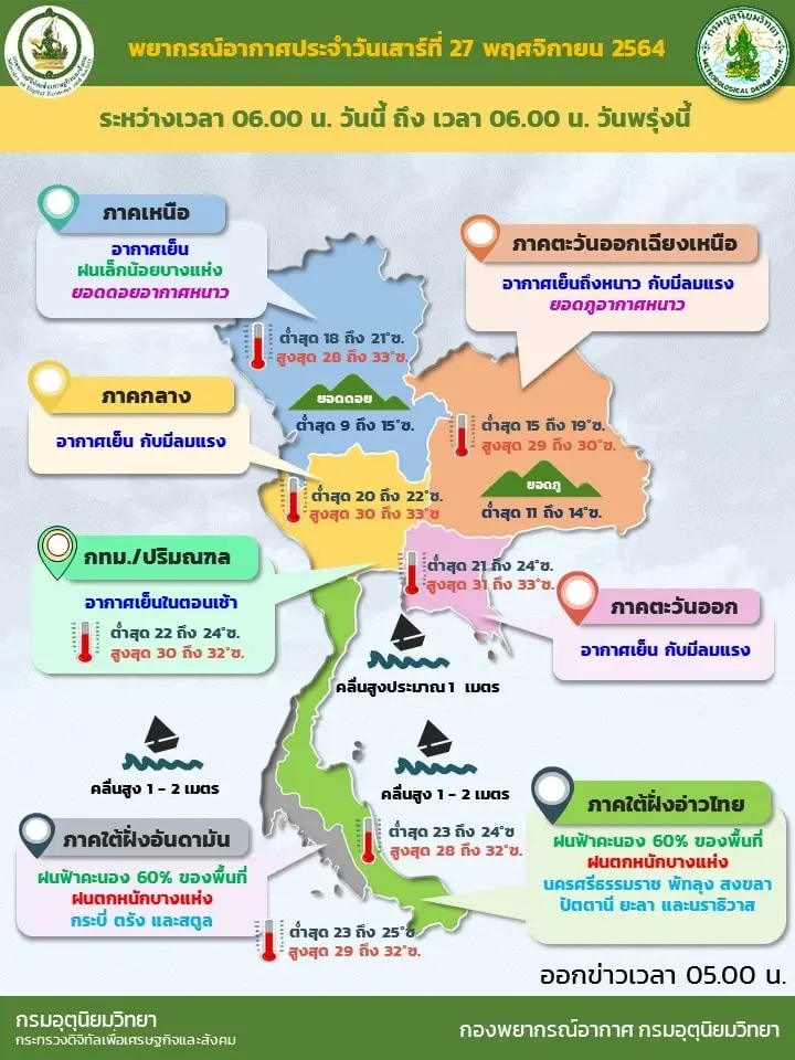 “กรมอุตุฯ” เตือน 28-30 พ.ย. ฝนตกหนัก ภาคใต้ระวังน้ำป่าไหลหลาก-ท่วมฉับพลัน