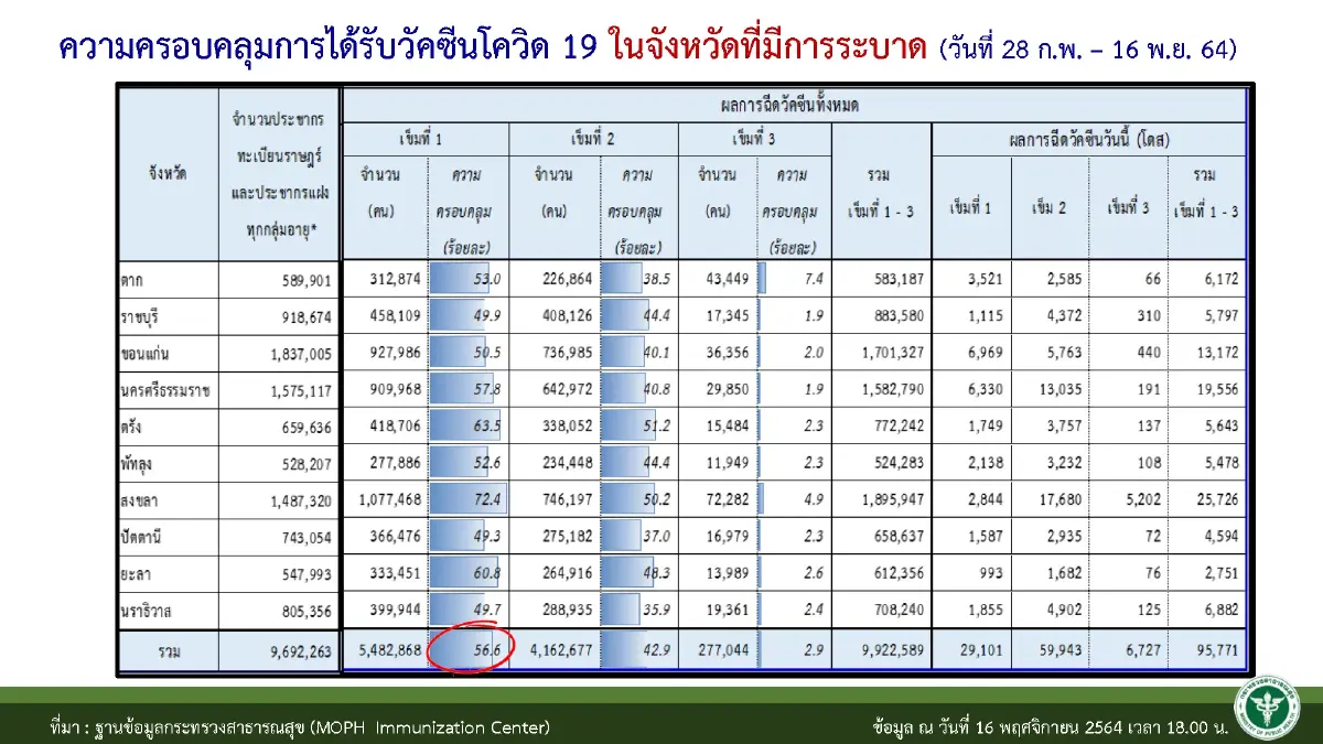 ศบค.เผย 10 จว.มัดรวมแล้วฉีดวัคซีนแค่ 56.6% กทม.อันดับ 1 ยอดพุ่งต่อเนื่อง