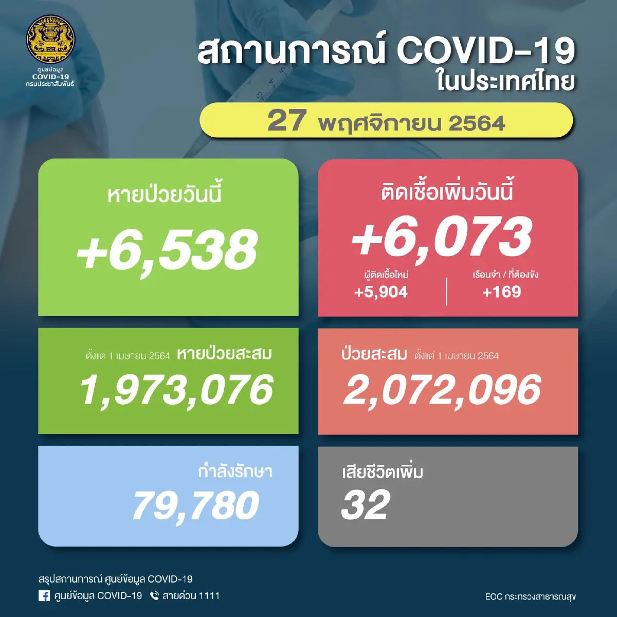 ศบค. เผย ผู้ติดเชื้อโควิดวันนี้ 6,073 ราย  หายป่วย 6,538 ราย ดับ 32 ราย